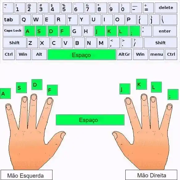 posição correta das mãos e dedos no teclado
